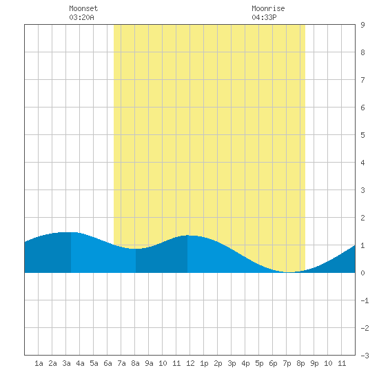 H Caldwell Pier tide chart for Friday, June 6, 2025