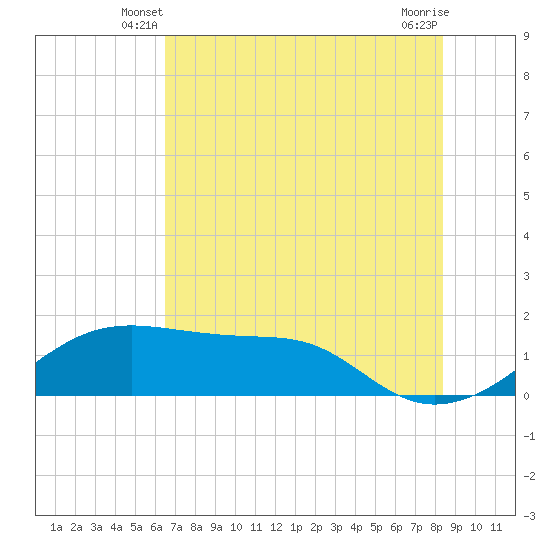 H Caldwell Pier tide chart for Sunday, June 8, 2025