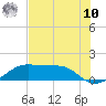 H Caldwell Pier tide chart for Thursday, July 10, 2025