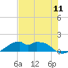 H Caldwell Pier tide chart for Friday, July 11, 2025