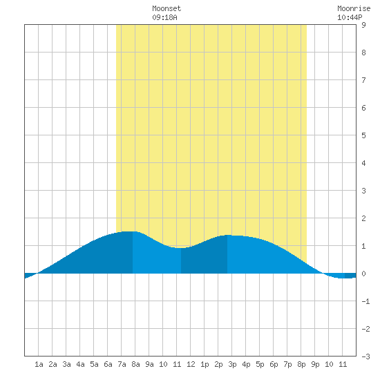H Caldwell Pier tide chart for Sunday, July 13, 2025