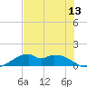 H Caldwell Pier tide chart for Sunday, July 13, 2025