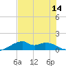 H Caldwell Pier tide chart for Monday, July 14, 2025