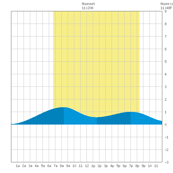 H Caldwell Pier tide chart for Tuesday, July 15, 2025