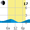 H Caldwell Pier tide chart for Thursday, July 17, 2025