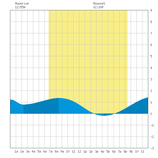 H Caldwell Pier tide chart for Friday, July 18, 2025