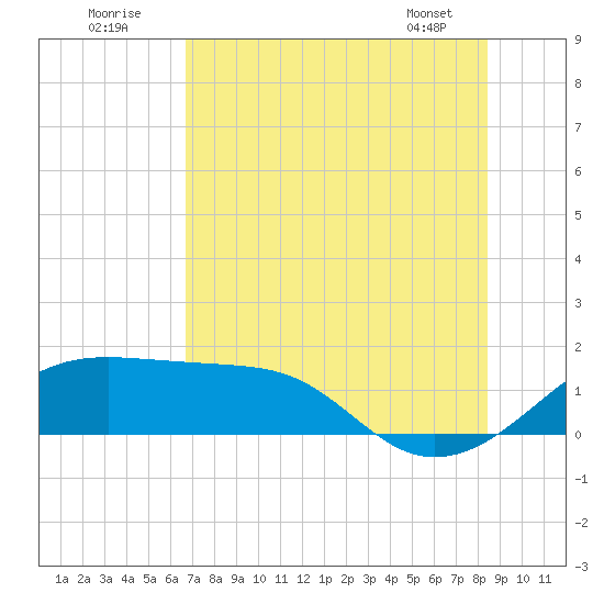 H Caldwell Pier tide chart for Sunday, July 20, 2025
