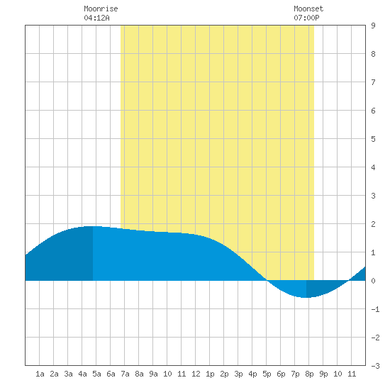 H Caldwell Pier tide chart for Tuesday, July 22, 2025
