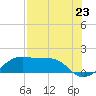 H Caldwell Pier tide chart for Wednesday, July 23, 2025