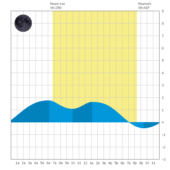 H Caldwell Pier tide chart for Thursday, July 24, 2025