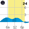 H Caldwell Pier tide chart for Thursday, July 24, 2025