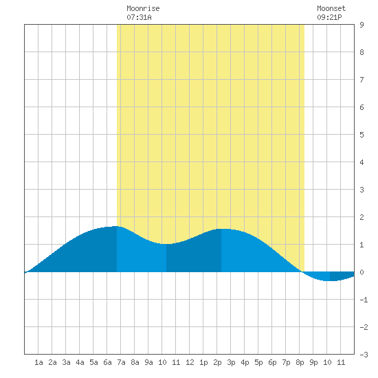 H Caldwell Pier tide chart for Friday, July 25, 2025
