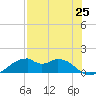 H Caldwell Pier tide chart for Friday, July 25, 2025