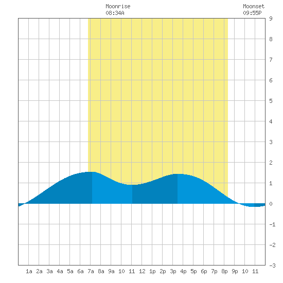 H Caldwell Pier tide chart for Saturday, July 26, 2025