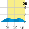 H Caldwell Pier tide chart for Saturday, July 26, 2025