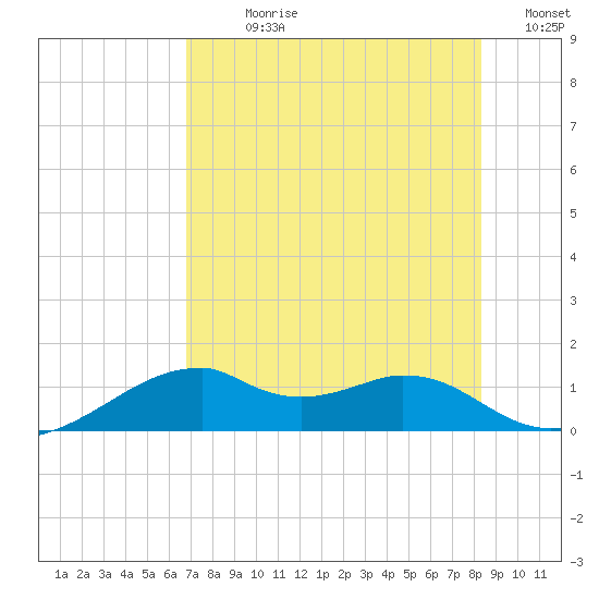 H Caldwell Pier tide chart for Sunday, July 27, 2025
