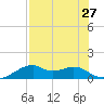 H Caldwell Pier tide chart for Sunday, July 27, 2025