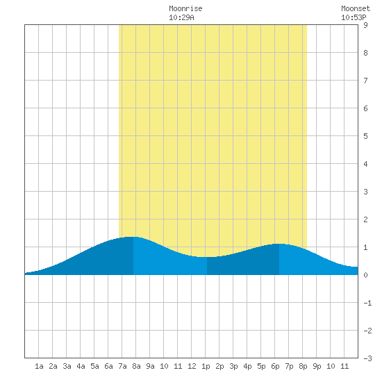 H Caldwell Pier tide chart for Monday, July 28, 2025