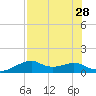 H Caldwell Pier tide chart for Monday, July 28, 2025