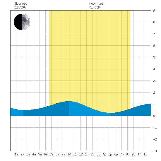 H Caldwell Pier tide chart for Wednesday, July 2, 2025