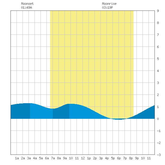 H Caldwell Pier tide chart for Friday, July 4, 2025
