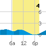 H Caldwell Pier tide chart for Friday, July 4, 2025