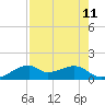 H Caldwell Pier tide chart for Monday, August 11, 2025