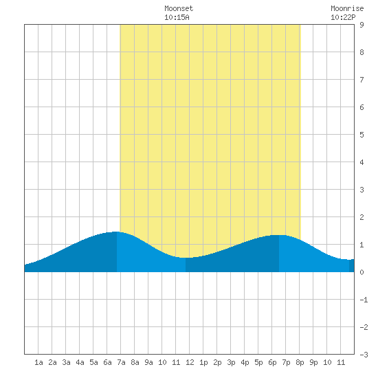 H Caldwell Pier tide chart for Tuesday, August 12, 2025