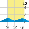 H Caldwell Pier tide chart for Tuesday, August 12, 2025