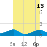 H Caldwell Pier tide chart for Wednesday, August 13, 2025