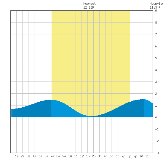 H Caldwell Pier tide chart for Thursday, August 14, 2025