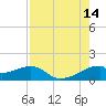 H Caldwell Pier tide chart for Thursday, August 14, 2025