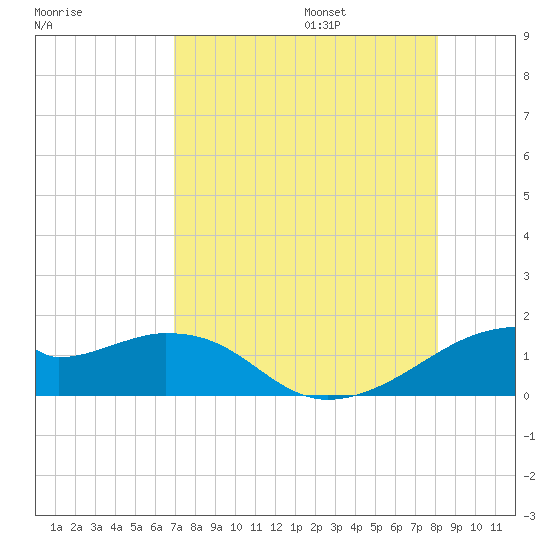 H Caldwell Pier tide chart for Friday, August 15, 2025