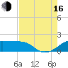 H Caldwell Pier tide chart for Saturday, August 16, 2025