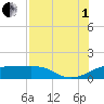 H Caldwell Pier tide chart for Friday, August 1, 2025