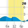 H Caldwell Pier tide chart for Wednesday, August 20, 2025