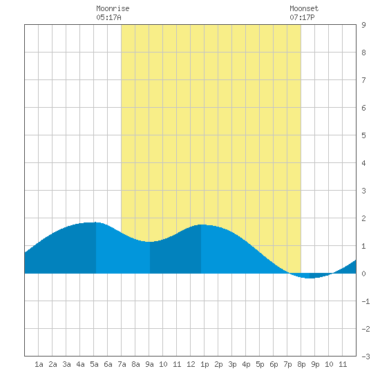 H Caldwell Pier tide chart for Thursday, August 21, 2025