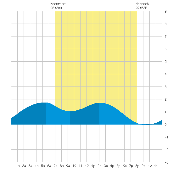 H Caldwell Pier tide chart for Friday, August 22, 2025