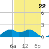 H Caldwell Pier tide chart for Friday, August 22, 2025