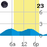 H Caldwell Pier tide chart for Saturday, August 23, 2025