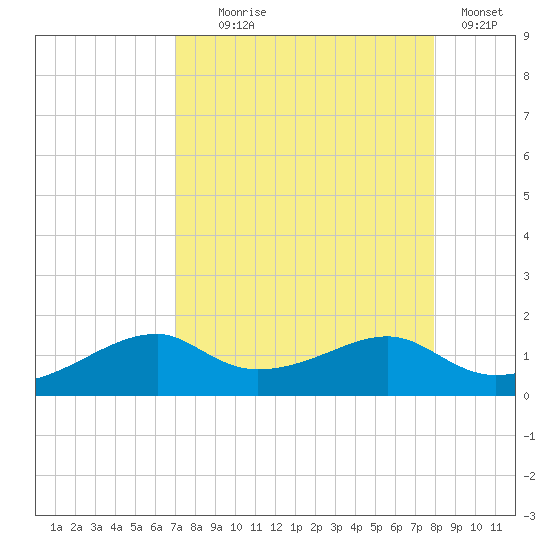 H Caldwell Pier tide chart for Monday, August 25, 2025