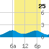 H Caldwell Pier tide chart for Monday, August 25, 2025
