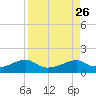 H Caldwell Pier tide chart for Tuesday, August 26, 2025