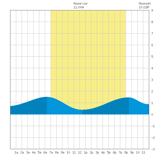 H Caldwell Pier tide chart for Wednesday, August 27, 2025