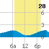 H Caldwell Pier tide chart for Thursday, August 28, 2025