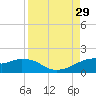 H Caldwell Pier tide chart for Friday, August 29, 2025