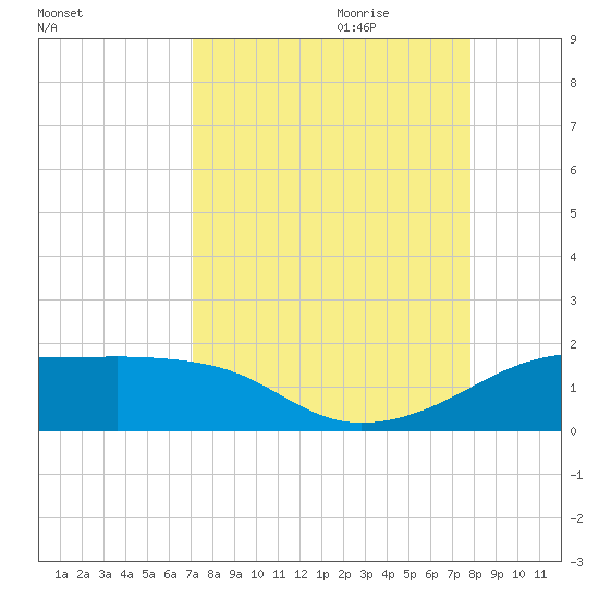 H Caldwell Pier tide chart for Saturday, August 30, 2025