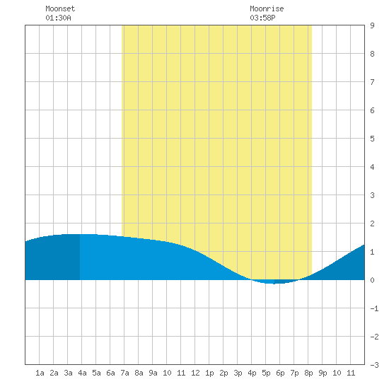 H Caldwell Pier tide chart for Sunday, August 3, 2025