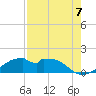 H Caldwell Pier tide chart for Thursday, August 7, 2025