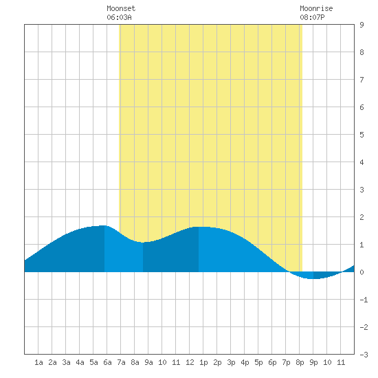 H Caldwell Pier tide chart for Friday, August 8, 2025